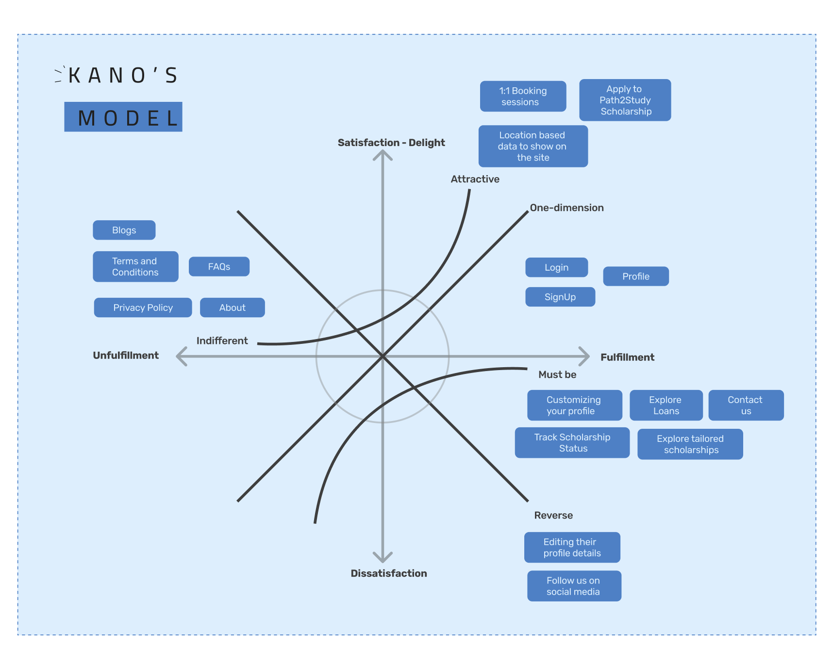 Path2Study Kano model