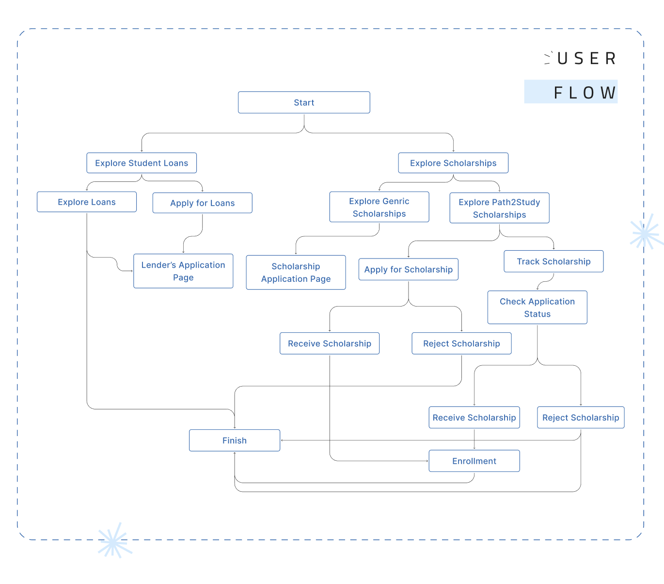 Path2Study user flow artifact